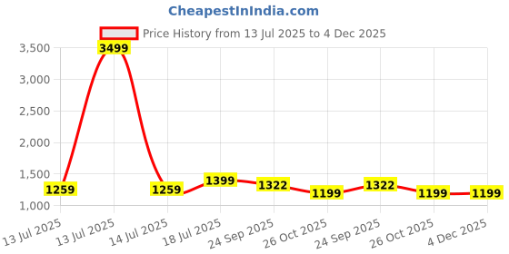 myntra.com Cottinfab Printed Pure Cotton Top and Trouser cottinfab Price History Graph from 13 Jul 2025 to 3 Dec 2025