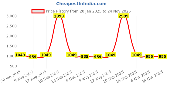 myntra.com Cottinfab Printed Ruched Top with Trousers cottinfab Price History Graph from 20 Jan 2025 to 23 Nov 2025