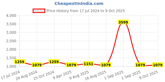 myntra.com Cottinfab Printed Sequin Embellished One Shoulder Jumpsuit cottinfab Price History Graph from 17 Jul 2024 to 8 Oct 2025