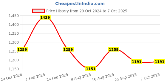 myntra.com Cottinfab Printed Sequin Embellished One Shoulder Jumpsuit cottinfab Price History Graph from 29 Oct 2024 to 7 Oct 2025