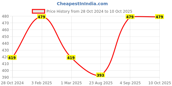 myntra.com Cottinfab Printed Shrug cottinfab Price History Graph from 28 Oct 2024 to 10 Oct 2025