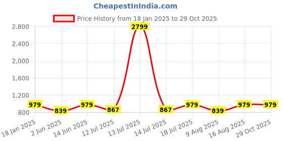 myntra.com Cottinfab Printed Top & Trousers cottinfab Price History Graph from 18 Jan 2025 to 29 Oct 2025