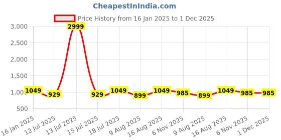 myntra.com Cottinfab Printed Top & Trousers cottinfab Price History Graph from 16 Jan 2025 to 1 Dec 2025