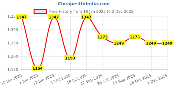 myntra.com Cottinfab Printed Top & Trousers cottinfab Price History Graph from 18 Jan 2025 to 2 Dec 2025