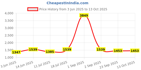 myntra.com Cottinfab Printed Top & Trousers cottinfab Price History Graph from 3 Jun 2025 to 13 Oct 2025