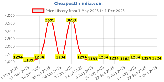 myntra.com Cottinfab Printed Top With Trousers cottinfab Price History Graph from 1 May 2025 to 1 Dec 2025