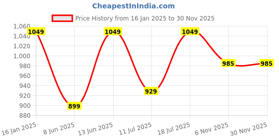 myntra.com Cottinfab Printed Top With Trousers cottinfab Price History Graph from 16 Jan 2025 to 29 Nov 2025