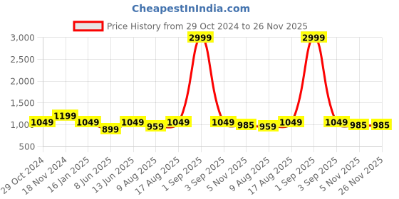 myntra.com Cottinfab Printed Tunic With Trousers cottinfab Price History Graph from 29 Oct 2024 to 25 Nov 2025