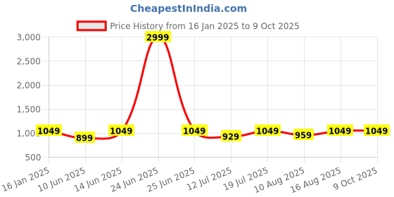 myntra.com Cottinfab Printed Tunic With Trousers cottinfab Price History Graph from 16 Jan 2025 to 9 Oct 2025