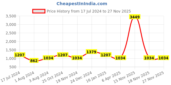 myntra.com Cottinfab Printed V-Neck Top with Dhoti Pant cottinfab Price History Graph from 17 Jul 2024 to 27 Nov 2025