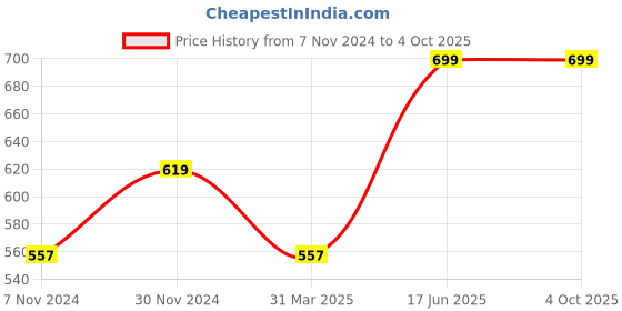 myntra.com Cottinfab Red & White Maxi Printed Kaftan Style Nightdress cottinfab Price History Graph from 7 Nov 2024 to 4 Oct 2025
