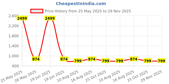 myntra.com Cottinfab Red & White Striped A-Line Midi Dress cottinfab Price History Graph from 25 May 2025 to 29 Nov 2025