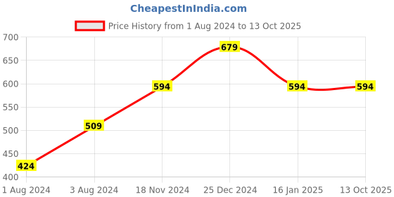 myntra.com Cottinfab Roll-Up Sleeves Shirt Style Longline Top cottinfab Price History Graph from 1 Aug 2024 to 4 Oct 2025