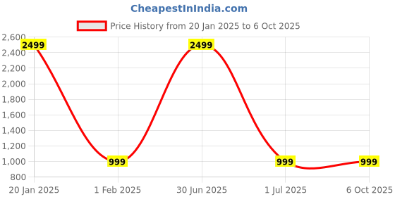 myntra.com Cottinfab Ruffled Sequinned Crepe A-Line Dress cottinfab Price History Graph from 20 Jan 2025 to 4 Oct 2025