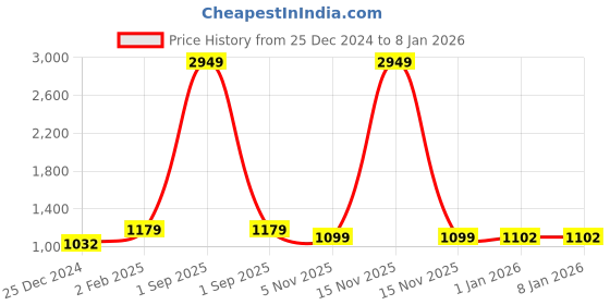myntra.com Cottinfab Sequinned Shirt Dress cottinfab Price History Graph from 25 Dec 2024 to 1 Jan 2026