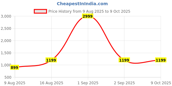 myntra.com Cottinfab Shawl Collar Flared Shrug with Trouser cottinfab Price History Graph from 9 Aug 2025 to 9 Oct 2025