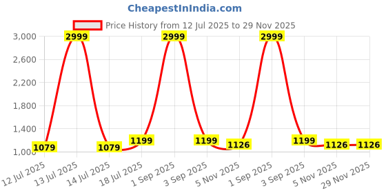 myntra.com Cottinfab Single-Breasted Formal Blazer cottinfab Price History Graph from 12 Jul 2025 to 29 Nov 2025