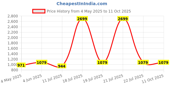 myntra.com Cottinfab Single-Breasted Semiformal Blazer cottinfab Price History Graph from 4 May 2025 to 11 Oct 2025