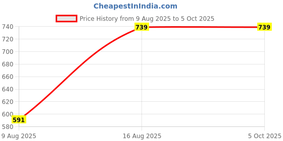 myntra.com Cottinfab Solid Collared Peplum Top cottinfab Price History Graph from 9 Aug 2025 to 4 Oct 2025