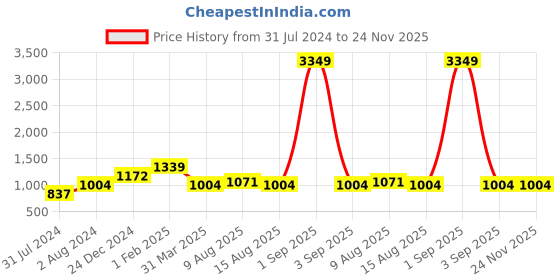 myntra.com Cottinfab Solid Culotte Jumpsuit cottinfab Price History Graph from 31 Jul 2024 to 24 Nov 2025