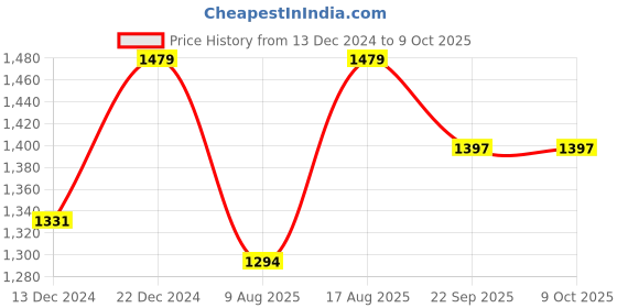 myntra.com Cottinfab Solid Dhoti Jumpsuit with Jacket cottinfab Price History Graph from 13 Dec 2024 to 8 Oct 2025