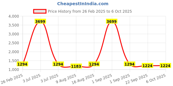 myntra.com Cottinfab Solid Dhoti Jumpsuit with Jacket cottinfab Price History Graph from 26 Feb 2025 to 5 Oct 2025