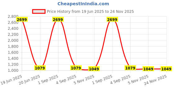 myntra.com Cottinfab Solid Lapel Collar Roll Up Sleeves Midi Blazer Dress with Tie Up Detail cottinfab Price History Graph from 19 Jun 2025 to 24 Nov 2025