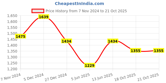 myntra.com Cottinfab Solid Pure Cotton Top with Trousers cottinfab Price History Graph from 7 Nov 2024 to 21 Oct 2025