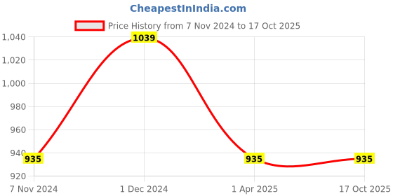 myntra.com Cottinfab Solid Shawl Neck Basic Jumpsuit cottinfab Price History Graph from 7 Nov 2024 to 17 Oct 2025