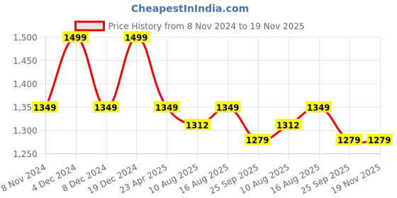 myntra.com Cottinfab Solid Two-Piece Formal Suit cottinfab Price History Graph from 8 Nov 2024 to 19 Nov 2025