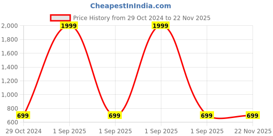 myntra.com Cottinfab Striped A-Line Dress cottinfab Price History Graph from 29 Oct 2024 to 22 Nov 2025