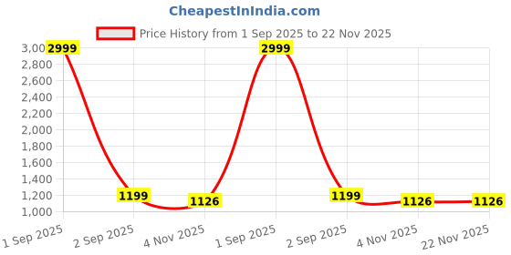 myntra.com Cottinfab Striped A-Line Midi Dress cottinfab Price History Graph from 1 Sep 2025 to 22 Nov 2025