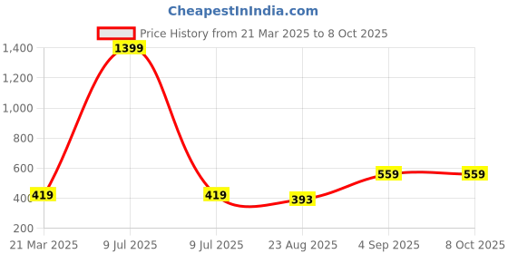 myntra.com Cottinfab Striped Cotton Open Front Shrug cottinfab Price History Graph from 21 Mar 2025 to 7 Oct 2025