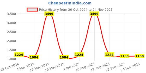 myntra.com Cottinfab Striped Cotton Tunic with Palazzo cottinfab Price History Graph from 29 Oct 2024 to 24 Nov 2025
