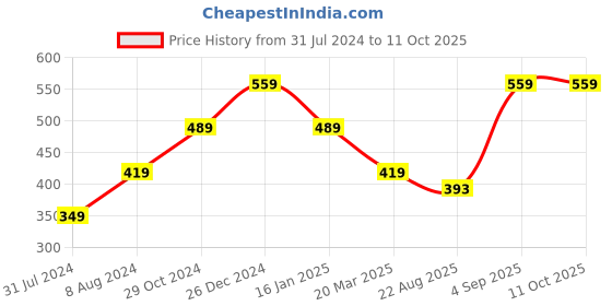 myntra.com Cottinfab Striped Front Open Cotton Shrug cottinfab Price History Graph from 31 Jul 2024 to 10 Oct 2025