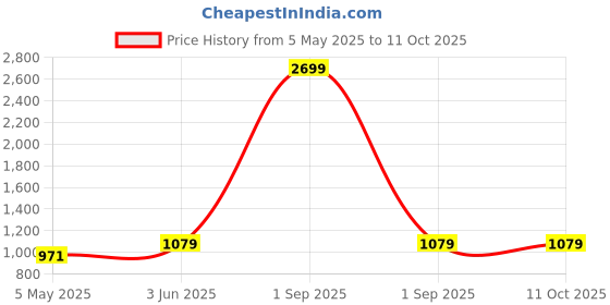 myntra.com Cottinfab Striped Layered Fit & Flare Midi Dress cottinfab Price History Graph from 5 May 2025 to 10 Oct 2025