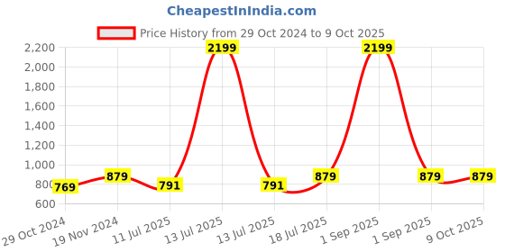 myntra.com Cottinfab Striped Lightweight Open Front Jacket cottinfab Price History Graph from 29 Oct 2024 to 8 Oct 2025