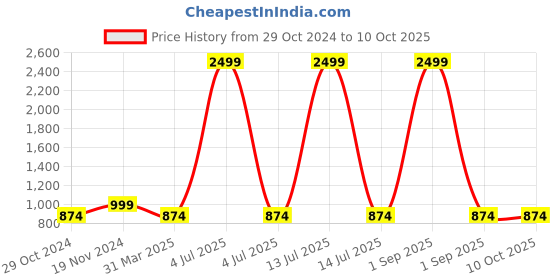 myntra.com Cottinfab Striped Lightweight Open Front Jacket cottinfab Price History Graph from 29 Oct 2024 to 9 Oct 2025