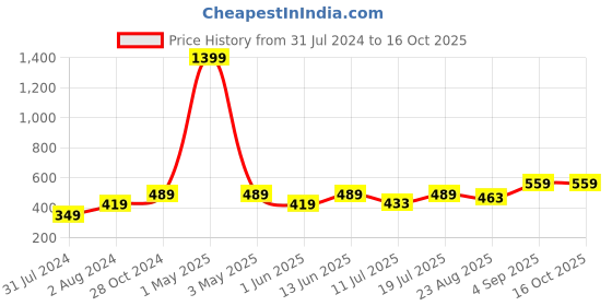 myntra.com Cottinfab Striped Mandarin Collar Cotton Open Front Shrug cottinfab Price History Graph from 31 Jul 2024 to 15 Oct 2025