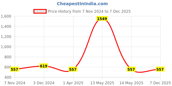myntra.com Cottinfab Striped Mandarin Collar Cotton Top cottinfab Price History Graph from 7 Nov 2024 to 7 Dec 2025