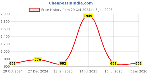 myntra.com Cottinfab Striped Mandarin Collar Cotton Top cottinfab Price History Graph from 29 Oct 2024 to 31 Dec 2025