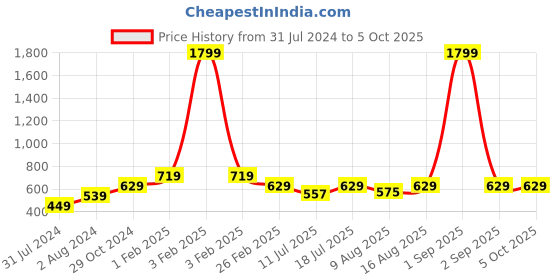 myntra.com Cottinfab Striped Mandarin Collar Open Front Jacket cottinfab Price History Graph from 31 Jul 2024 to 4 Oct 2025
