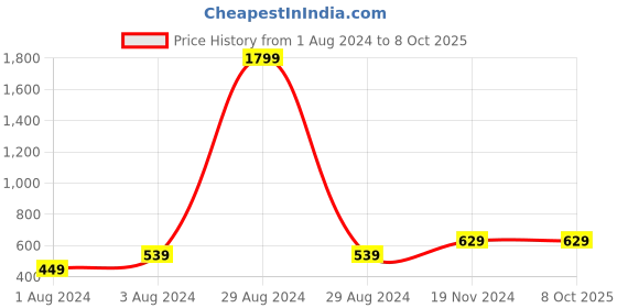 myntra.com Cottinfab Striped Mandarin Collar Open Front Jacket cottinfab Price History Graph from 1 Aug 2024 to 7 Oct 2025