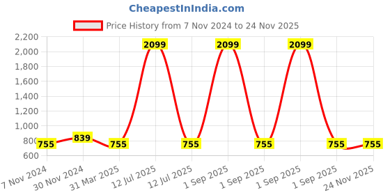 myntra.com Cottinfab Striped Open Front Jacket with Embroidered Detail cottinfab Price History Graph from 7 Nov 2024 to 24 Nov 2025
