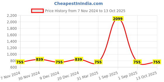 myntra.com Cottinfab Striped Open Front Jacket with Embroidered Detail cottinfab Price History Graph from 7 Nov 2024 to 12 Oct 2025