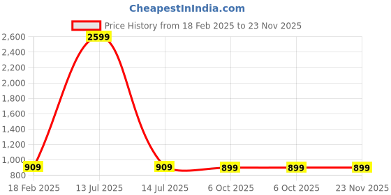 myntra.com Cottinfab Striped Open Front Pure Cotton Casual Blazer cottinfab Price History Graph from 18 Feb 2025 to 23 Nov 2025