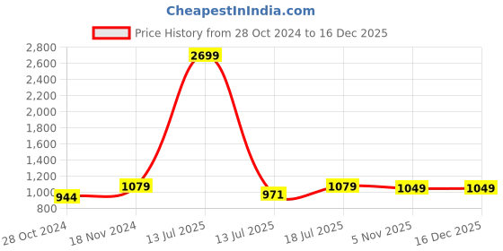 myntra.com Cottinfab Striped Single-Breasted Pure Cotton Casual Blazer cottinfab Price History Graph from 28 Oct 2024 to 16 Dec 2025