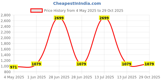 myntra.com Cottinfab Striped Single-Breasted Pure Cotton Casual Blazer cottinfab Price History Graph from 4 May 2025 to 29 Oct 2025