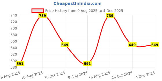 myntra.com Cottinfab Striped V-Notch Yoke Detail Top cottinfab Price History Graph from 9 Aug 2025 to 4 Dec 2025