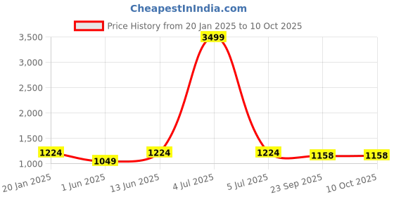 myntra.com Cottinfab Top with Palazzos & Jacket cottinfab Price History Graph from 20 Jan 2025 to 10 Oct 2025